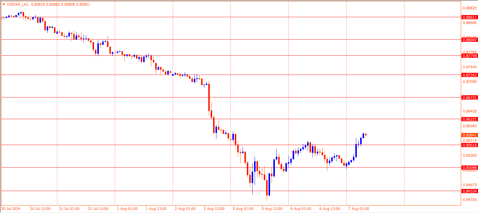 USDCHF